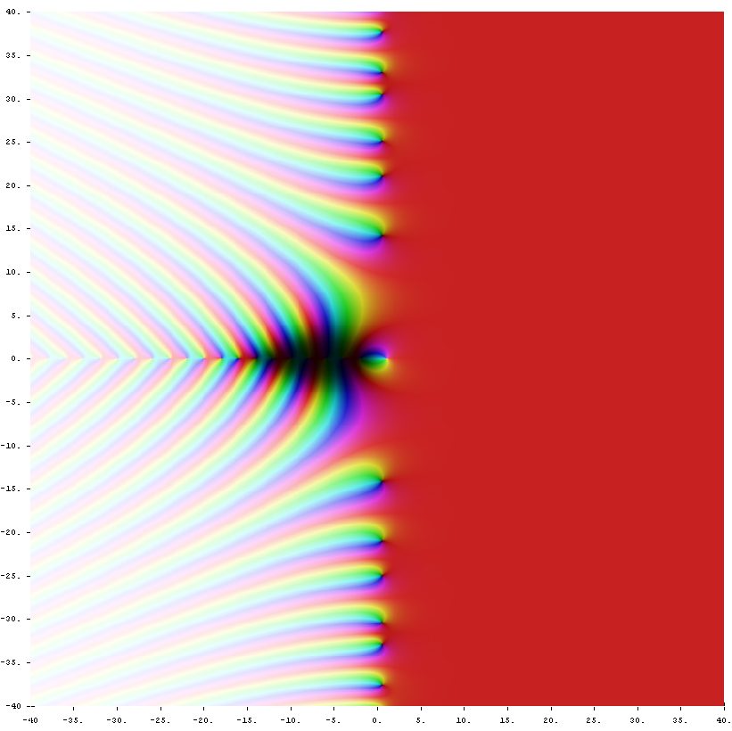 A depiction of the Riemann zeta function in the complex plane. Credit: Wikimedia Commons